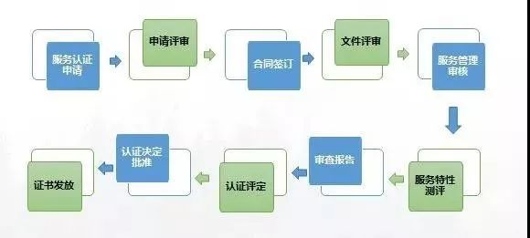 商品售后服務認證，全業(yè)務流程梳理！