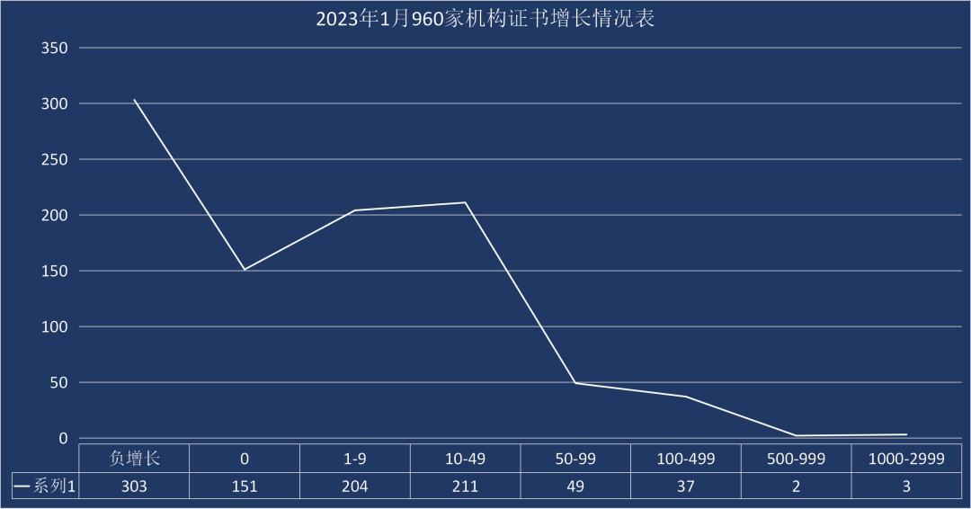 最新丨2023年1月全國各省份iso認證證書數(shù)分布！