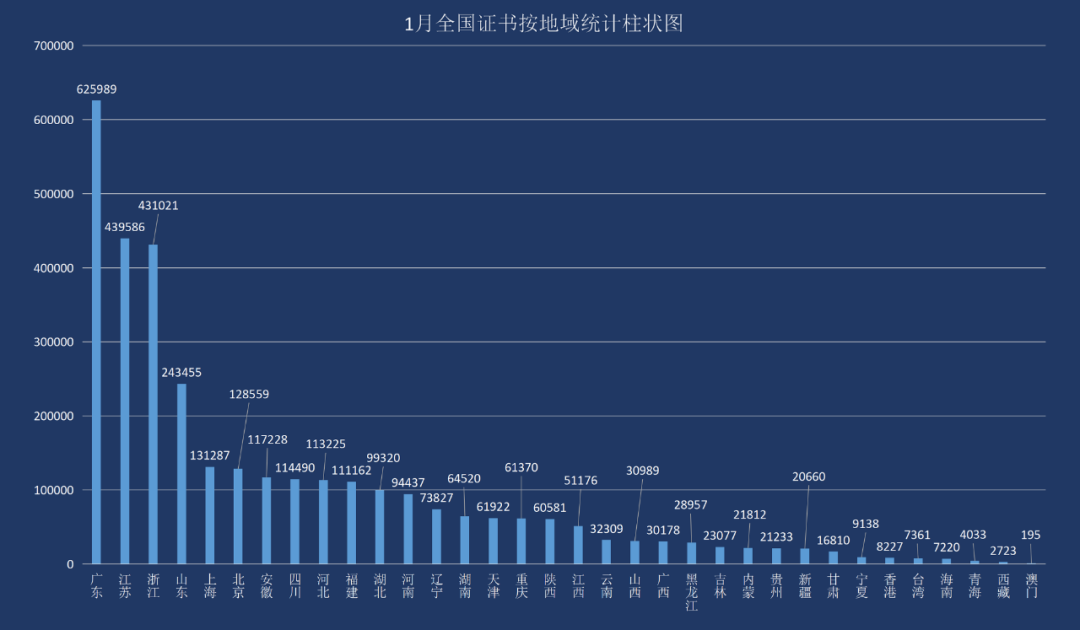 最新丨2023年1月全國各省份iso認證證書數(shù)分布！