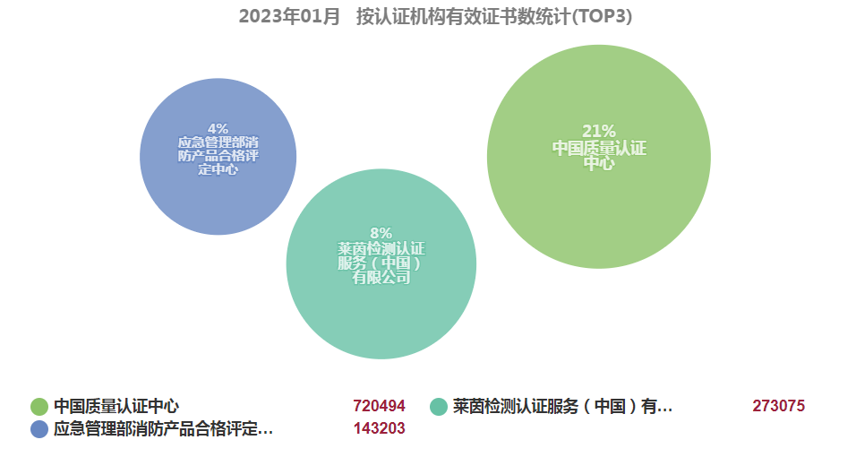 最新丨2023年1月全國各省份iso認證證書數(shù)分布！