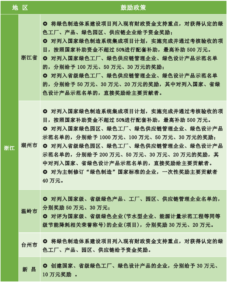 為什么要申報綠色工廠？各地區(qū)綠色工廠補貼政策一覽