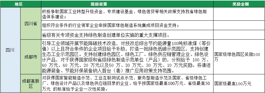 2023年綠色工廠申報，140項補(bǔ)貼，最高達(dá)1000萬！