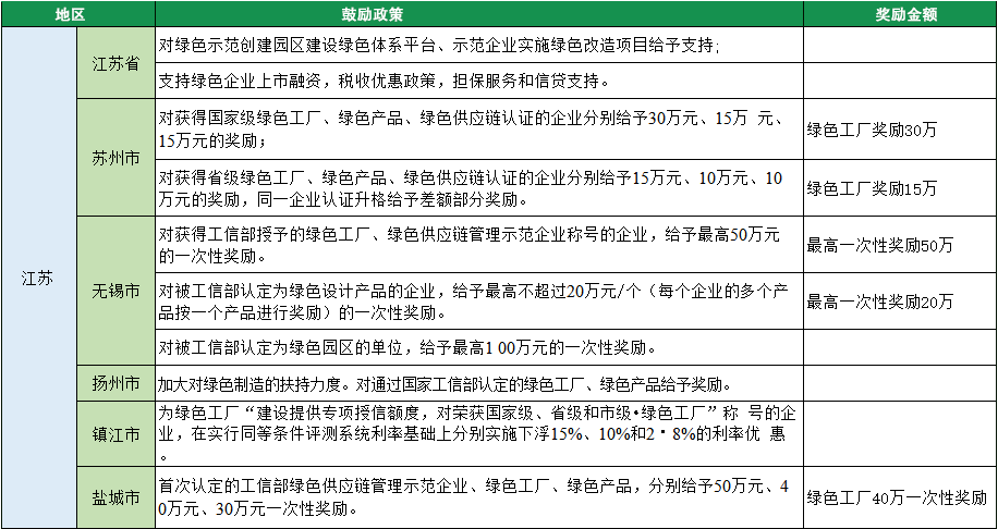 2023年綠色工廠申報，140項補(bǔ)貼，最高達(dá)1000萬！