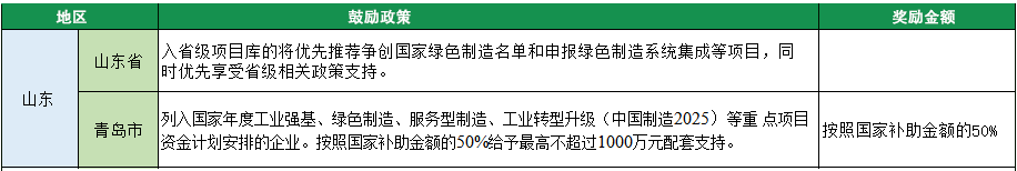 2023年綠色工廠申報，140項補貼，最高達1000萬！