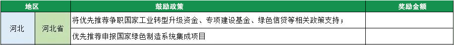 2023年綠色工廠申報，140項補(bǔ)貼，最高達(dá)1000萬！