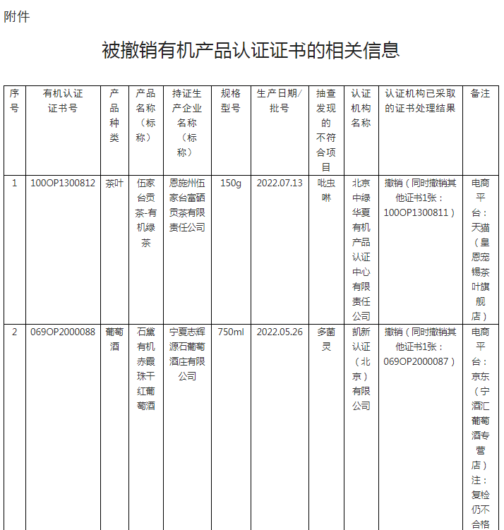 2023年度第1期有機(jī)產(chǎn)品認(rèn)證領(lǐng)域認(rèn)證有效性抽查結(jié)果已出，這些企業(yè)的證書已被撤銷！