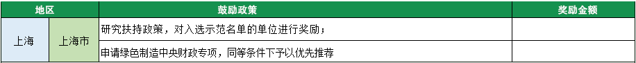 2023年綠色工廠申報，140項補(bǔ)貼，最高達(dá)1000萬！