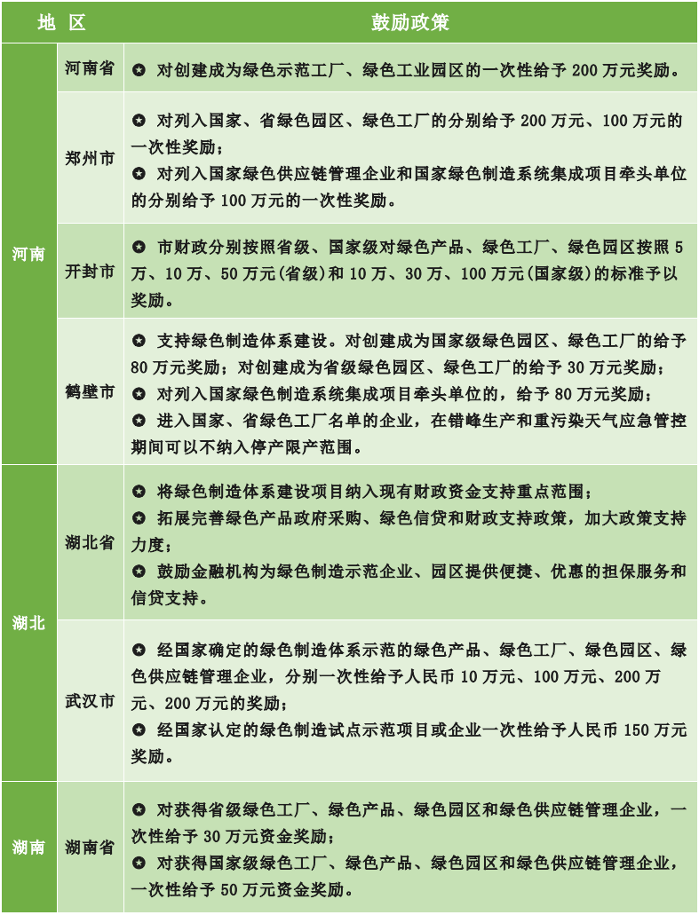 為什么要申報綠色工廠？各地區(qū)綠色工廠補貼政策一覽