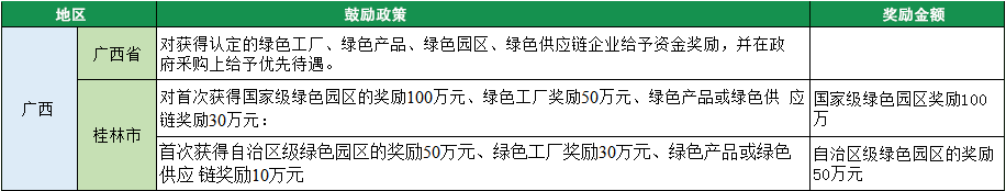 2023年綠色工廠申報，140項補貼，最高達1000萬！