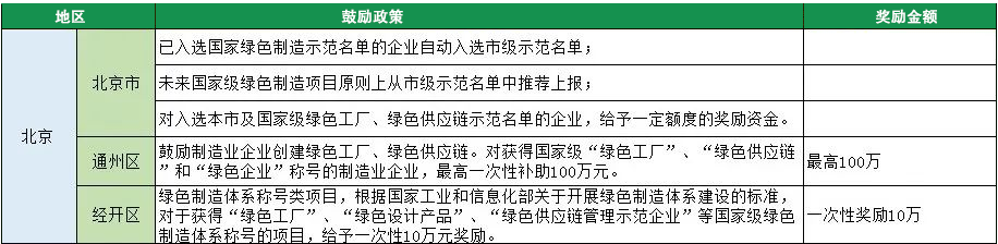 2023年綠色工廠申報，140項補貼，最高達1000萬！