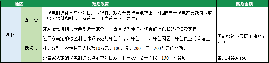 2023年綠色工廠申報，140項補貼，最高達1000萬！