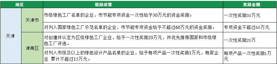 2023年綠色工廠申報，140項補貼，最高達1000萬！