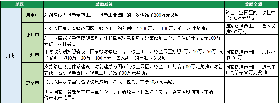 2023年綠色工廠申報，140項補貼，最高達1000萬！