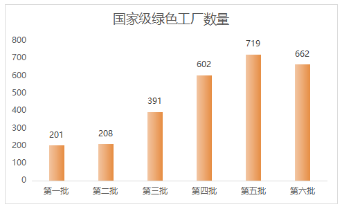 為什么要申報綠色工廠？各地區(qū)綠色工廠補貼政策一覽