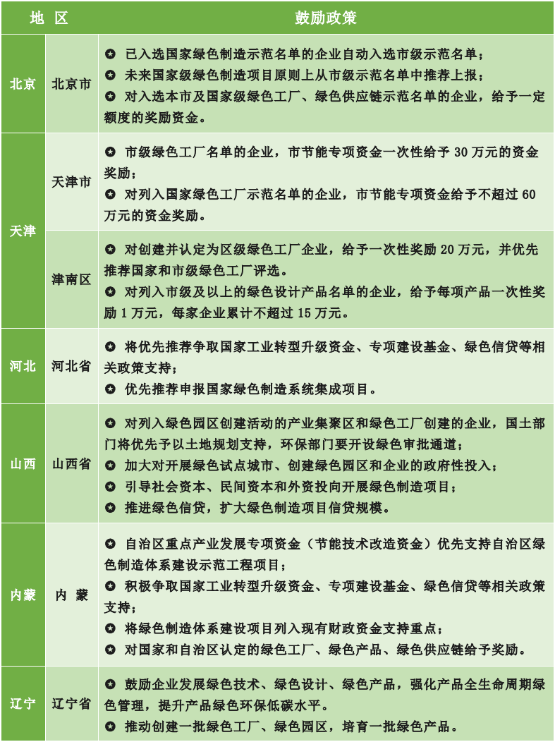 為什么要申報綠色工廠？各地區(qū)綠色工廠補貼政策一覽