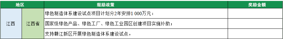 2023年綠色工廠申報，140項補(bǔ)貼，最高達(dá)1000萬！