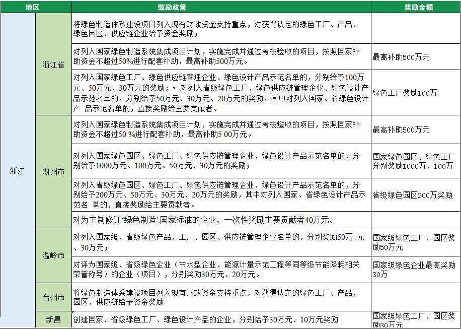 2023年綠色工廠申報(bào)，140項(xiàng)補(bǔ)貼，最高達(dá)1000萬(wàn)！