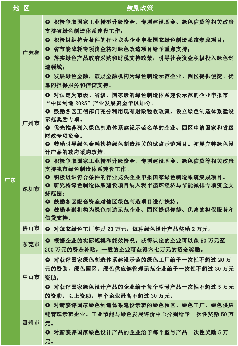 為什么要申報綠色工廠？各地區(qū)綠色工廠補(bǔ)貼政策一覽