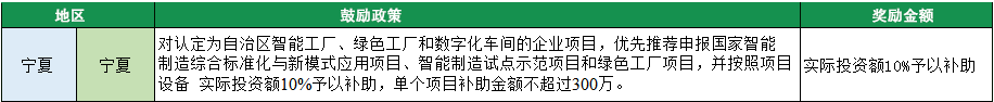 2023年綠色工廠申報(bào)，140項(xiàng)補(bǔ)貼，最高達(dá)1000萬！