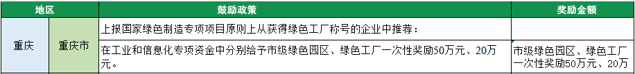 2023年綠色工廠申報，140項補貼，最高達1000萬！