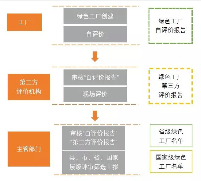 為什么要申報綠色工廠？各地區(qū)綠色工廠補貼政策一覽