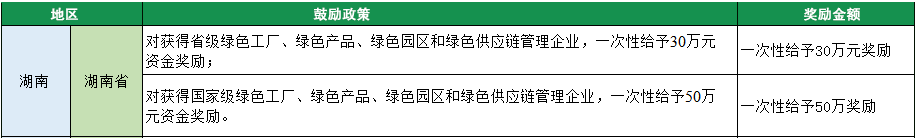 2023年綠色工廠申報(bào)，140項(xiàng)補(bǔ)貼，最高達(dá)1000萬(wàn)！