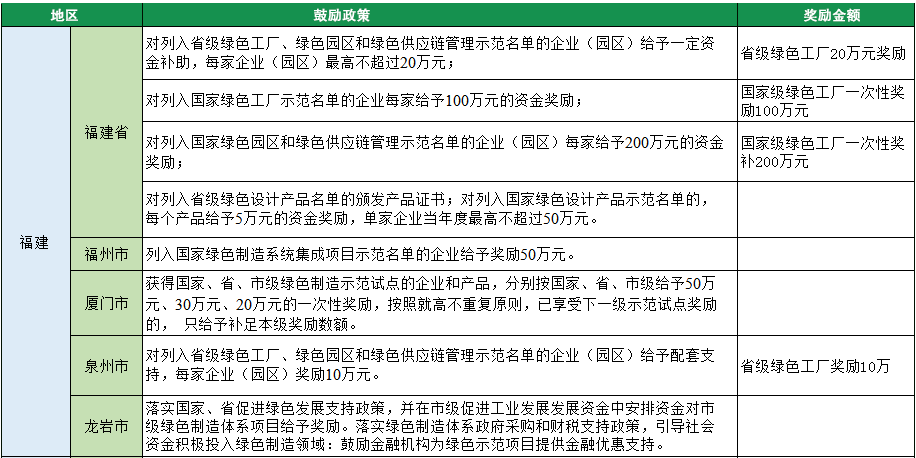 2023年綠色工廠申報(bào)，140項(xiàng)補(bǔ)貼，最高達(dá)1000萬(wàn)！