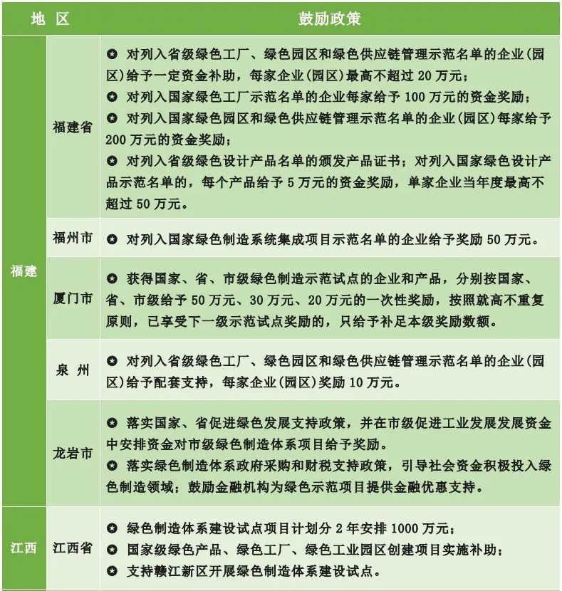 為什么要申報綠色工廠？各地區(qū)綠色工廠補(bǔ)貼政策一覽