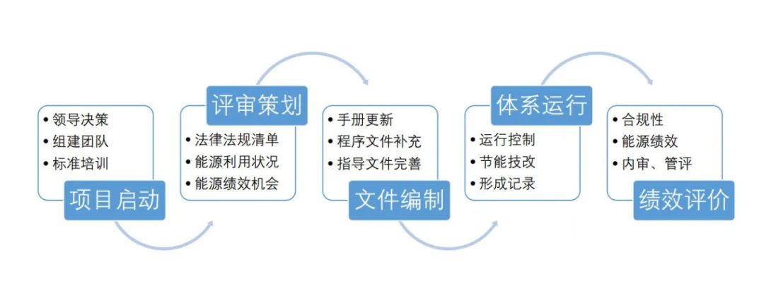 能源管理體系認證，你了解多少？