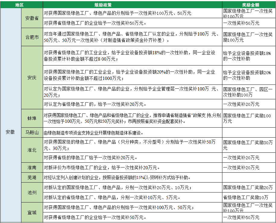 2023年綠色工廠申報，140項補貼，最高達1000萬！