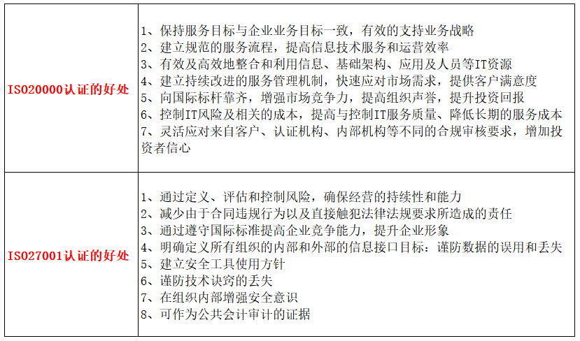 企業(yè)做ISO20000與ISO27001認(rèn)證有哪些好處？