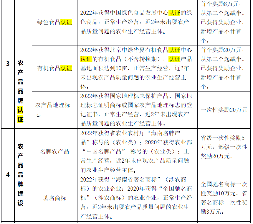 對獲HACCP、ISO9001、GAP認(rèn)證一次性獎(jiǎng)勵(lì)5萬元！