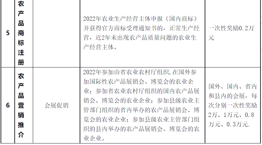 對獲HACCP、ISO9001、GAP認(rèn)證一次性獎(jiǎng)勵(lì)5萬元！