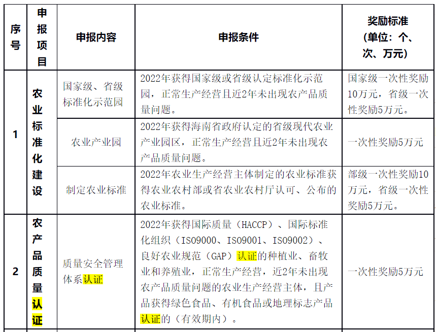 對獲HACCP、ISO9001、GAP認(rèn)證一次性獎勵5萬元！