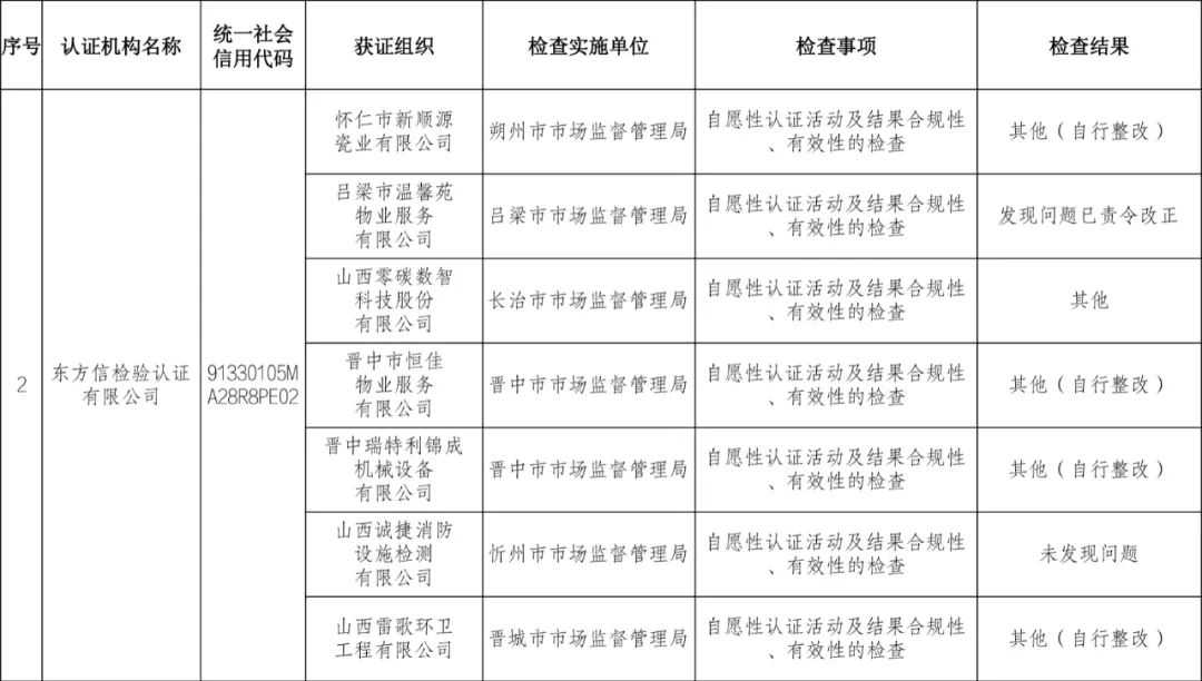 9家認(rèn)證機(jī)構(gòu)檢查結(jié)果情況通報(bào)