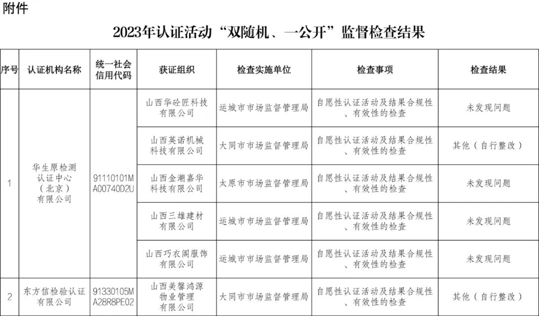 9家認(rèn)證機(jī)構(gòu)檢查結(jié)果情況通報(bào)