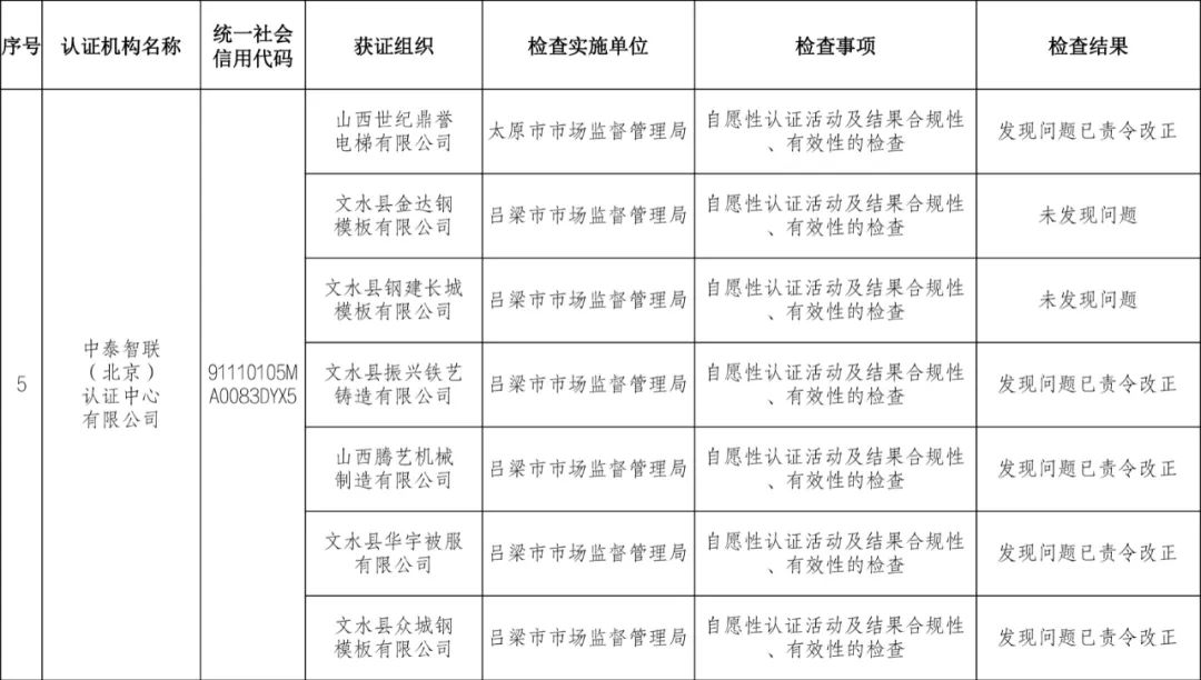 9家認證機構檢查結果情況通報